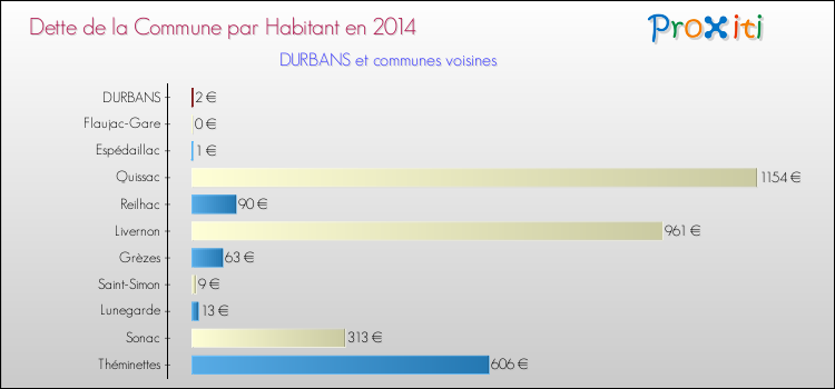 Dette par habitant de la commune en 2014 pour DURBANS et les communes proches Comparaison de la dette par habitant de la commune en 2014 pour DURBANS et les communes voisines
