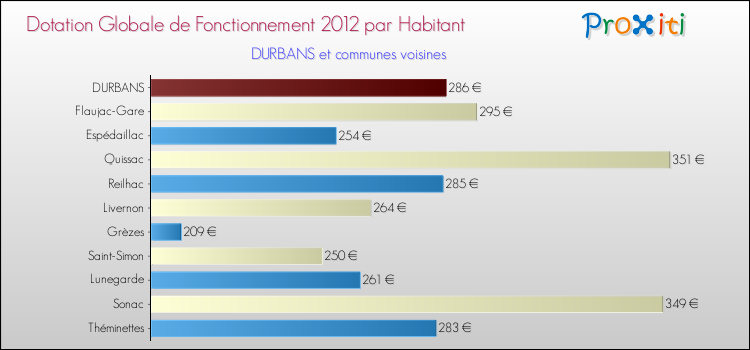 Montant des dotations globales de fonctionnement DGF par Habitant pour DURBANS et les communes proches Comparaison des des dotations globales de fonctionnement DGF par habitant pour DURBANS et les communes voisines