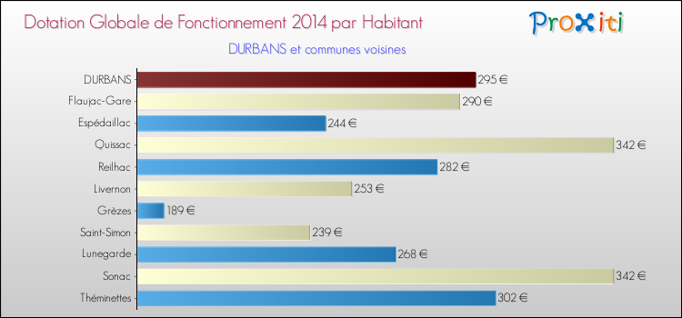 Montant des dotations globales de fonctionnement DGF par Habitant pour DURBANS et les communes proches en 2014. Comparaison des des dotations globales de fonctionnement DGF par habitant pour DURBANS et les communes voisines en 2014.