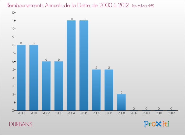 Evolution de l'annuité de la dette pour la commune de DURBANS de 2000 à 2012 Annuités de la dette pour DURBANS de 2000 à 2012