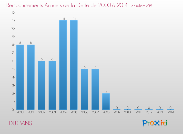 Evolution de l'annuité de la dette pour la commune de DURBANS de 2000 à 2014 Annuités de la dette pour DURBANS de 2000 à 2014