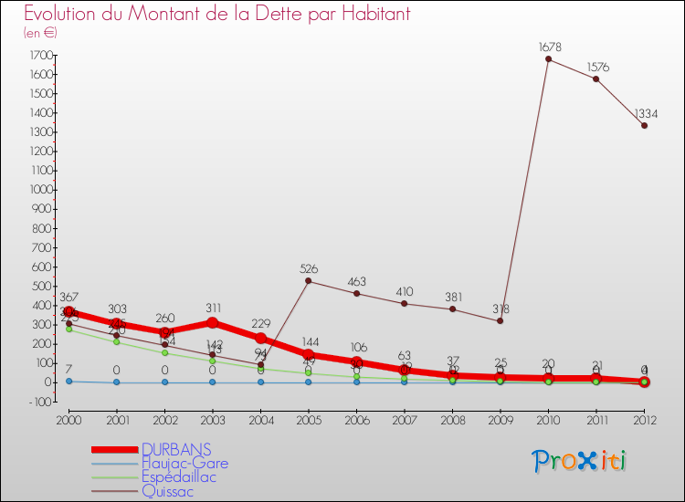 Evolution de la dette par habitant pour la commune de DURBANS et les communes proches de 2000 à 2012 Comparaison de la dette par habitant pour DURBANS et les communes voisines de 2000 à 2012