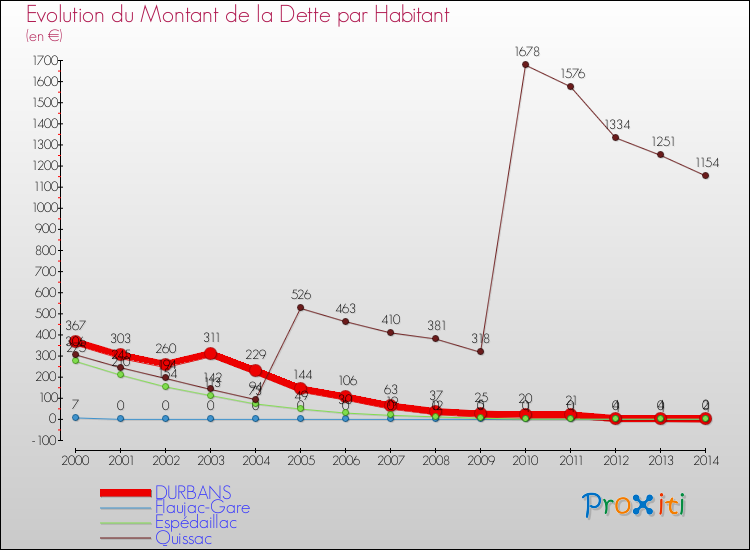 Evolution de la dette par habitant pour la commune de DURBANS et les communes proches de 2000 à 2014 Comparaison de la dette par habitant pour DURBANS et les communes voisines de 2000 à 2014