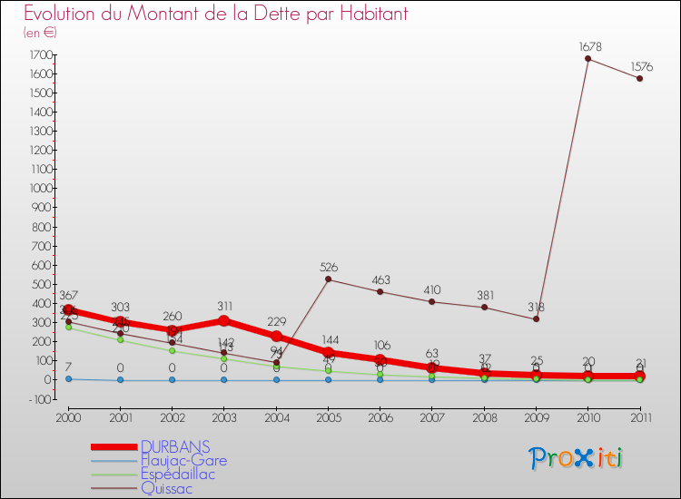 Evolution de la dette par habitant pour la commune de DURBANS et les communes proches Comparaison de la dette par habitant pour DURBANS et les communes voisines