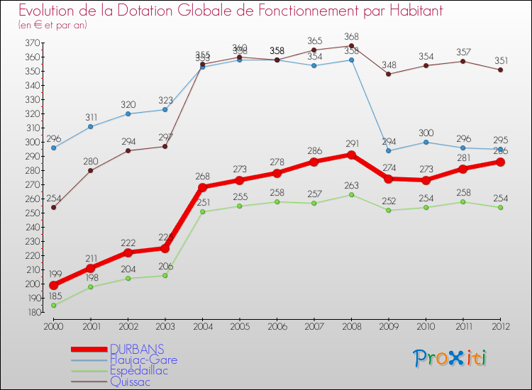 Evolution et montant de la dotation globale de fonctionnement par Habitant pour DURBANS et les communes proches Comparaison des dotations globales de fonctionnement par habitant pour DURBANS et les communes voisines