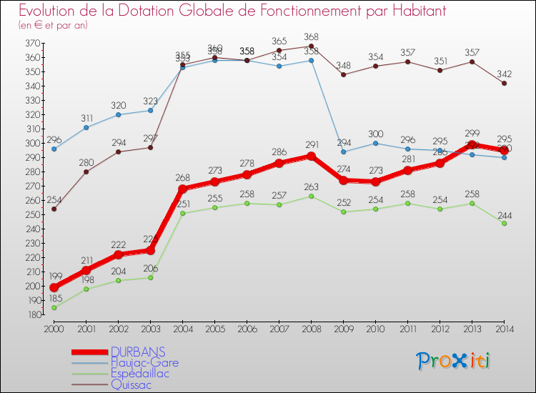 Evolution et montant de la dotation globale de fonctionnement par Habitant pour DURBANS et les communes proches de 2000 à 2014. Comparaison des dotations globales de fonctionnement par habitant pour DURBANS et les communes voisines de 2000 à 2014.