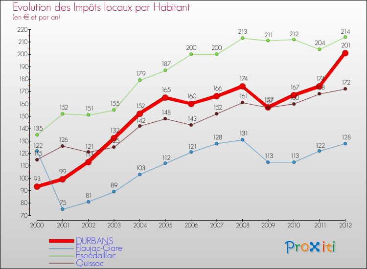 Evolution et montant des impôts locaux par Habitant pour DURBANS et les communes proches Comparaison des impôts locaux par habitant pour DURBANS et les communes voisines