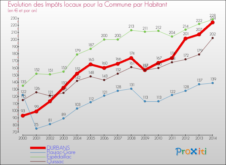Evolution et montant des impôts locaux par Habitant pour DURBANS et les communes proches de 2000 à 2014 Comparaison des impôts locaux par habitant pour DURBANS et les communes voisines de 2000 à 2014