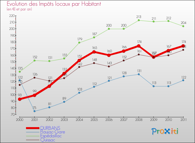 Evolution et montant des impôts locaux par Habitant pour DURBANS et les communes proches Comparaison des impôts locaux par habitant pour DURBANS et les communes voisines