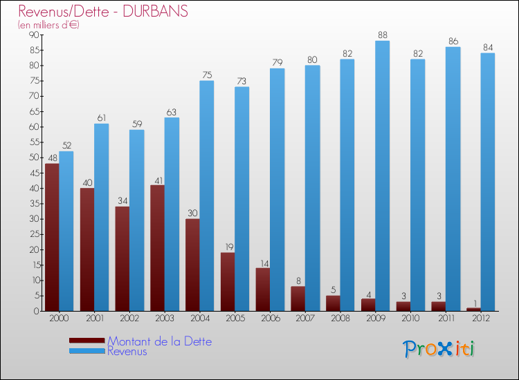 Evolution comparée de la dette et des revenus pour la commune de DURBANS de 2000 à 2012 Comparaison de la dette et des revenus pour DURBANS de 2000 à 2012