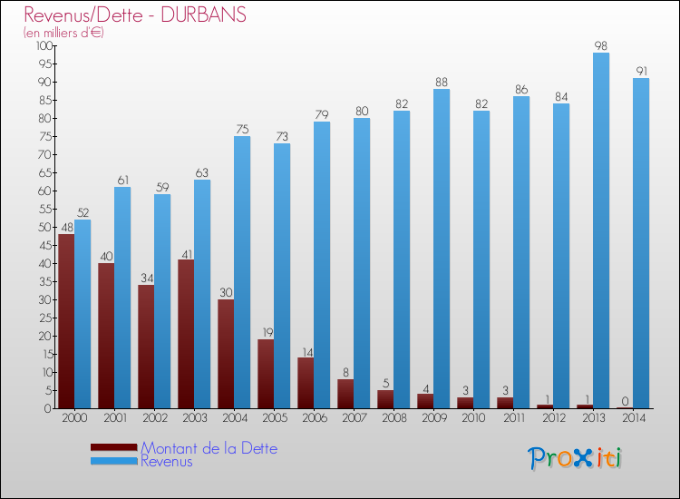 Evolution comparée de la dette et des revenus pour la commune de DURBANS de 2000 à 2014 Comparaison de la dette et des revenus pour DURBANS de 2000 à 2014