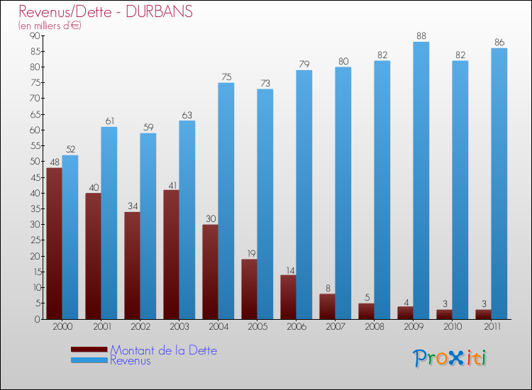 Evolution comparée de la dette et des revenus pour la commune de DURBANS de 2000 à 2011 Comparaison de la dette et des revenus pour DURBANS de 2000 à 2011