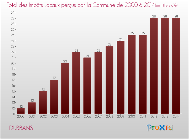 Evolution des Impôts Locaux pour la commune de DURBANS de 2000 à 2014 Evolution des Impôts Locaux pour DURBANS de 2000 à 2014