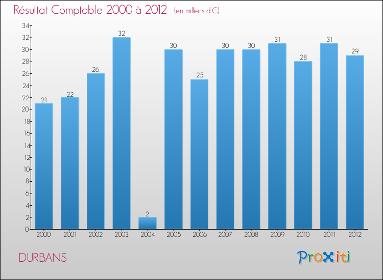 Evolution du résultat comptable pour la commune de DURBANS de 2000 à 2012 Evolution du résultat comptable pour DURBANS de 2000 à 2012