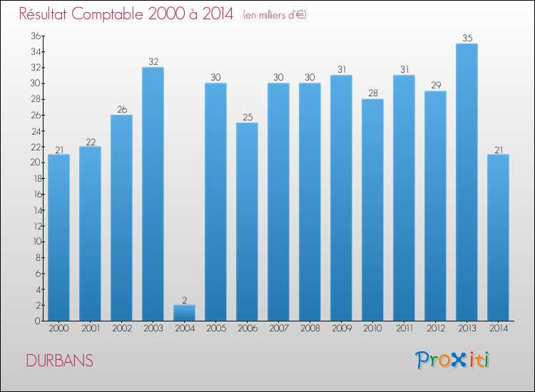 Evolution du résultat comptable pour la commune de DURBANS de 2000 à 2014 Evolution du résultat comptable pour DURBANS de 2000 à 2014