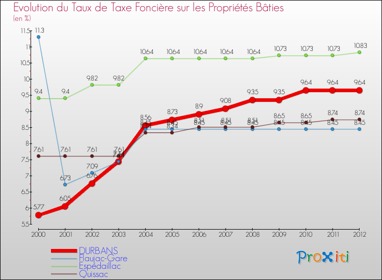 Evolution du taux de la taxe foncière sur le bati pour DURBANS et les communes proches de 2000 à 2012 Comparaison des taux de taxe foncière sur le bati pour DURBANS et les communes voisines de 2000 à 2012