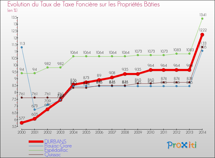 Evolution du taux de la taxe foncière sur le bati pour DURBANS et les communes proches de 2000 à 2014 Comparaison des taux de taxe foncière sur le bati pour DURBANS et les communes voisines de 2000 à 2014