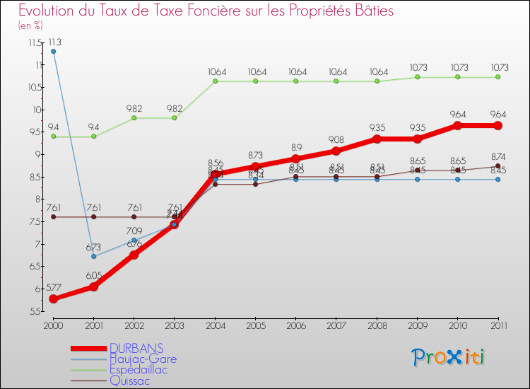 Evolution du taux de la taxe foncière sur le bati pour DURBANS et les communes proches Comparaison des taux de taxe foncière sur le bati pour DURBANS et les communes voisines