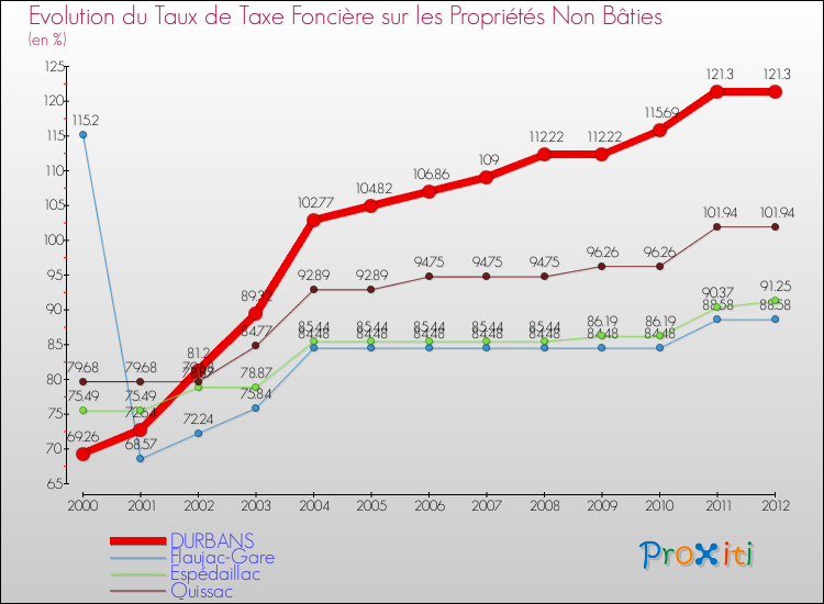 Evolution du taux de la taxe foncière sur les immeubles et terrains non batis pour DURBANS et les communes proches de 2000 à 2012 Comparaison des taux de la taxe foncière sur les immeubles et terrains non batis pour DURBANS et les communes voisines de 2000 à 2012
