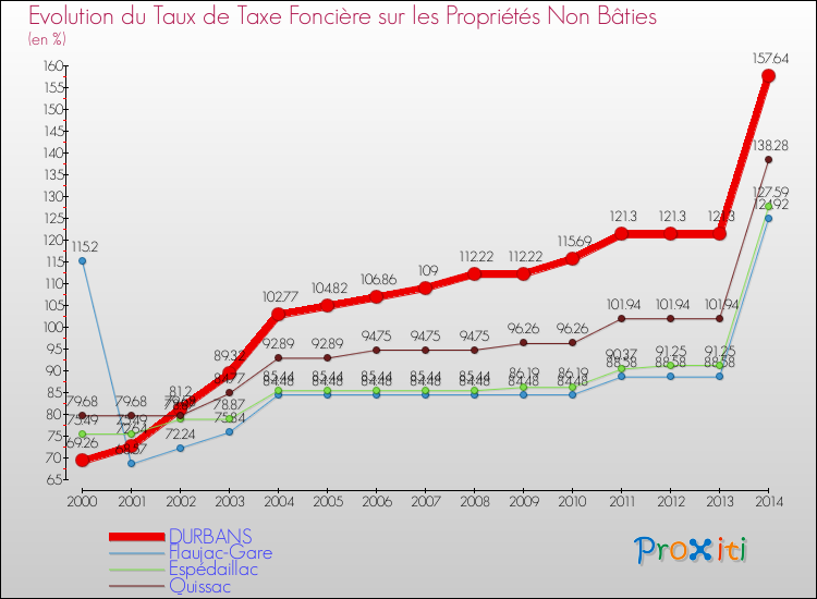 Evolution du taux de la taxe foncière sur les immeubles et terrains non batis pour DURBANS et les communes proches de 2000 à 2014 Comparaison des taux de la taxe foncière sur les immeubles et terrains non batis pour DURBANS et les communes voisines de 2000 à 2014