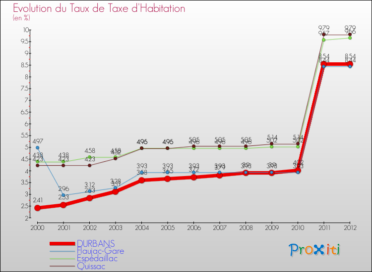 Evolution du taux de la taxe d'habitation pour DURBANS et les communes proches Comparaison des taux de la taxe d'habitation pour DURBANS et les communes voisines