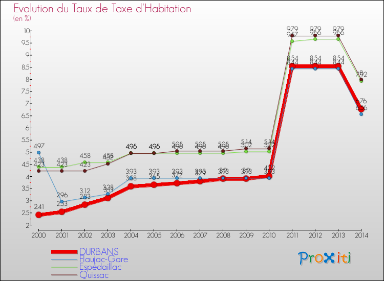 Evolution du taux de la taxe d'habitation pour DURBANS et les communes proches de 2000 à 2014 Comparaison des taux de la taxe d'habitation pour DURBANS et les communes voisines de 2000 à 2014