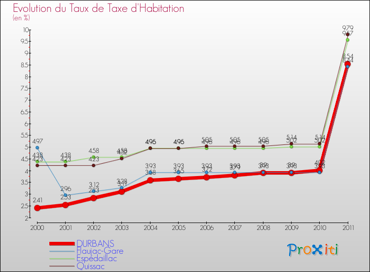 Evolution du taux de la taxe d'habitation pour DURBANS et les communes proches Comparaison des taux de la taxe d'habitation pour DURBANS et les communes voisines