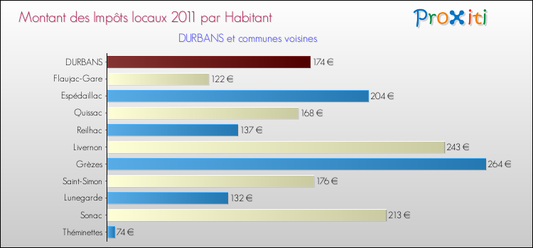 Montant des impôts locaux par Habitant pour DURBANS et les communes proches Comparaison des impôts locaux par habitant pour DURBANS et les communes voisines
