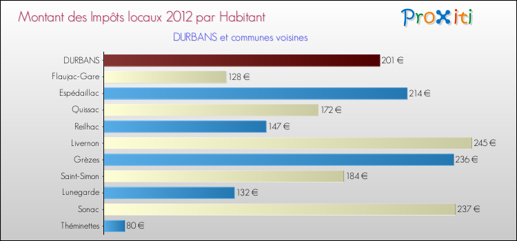 Montant des impôts locaux par Habitant pour DURBANS et les communes proches Comparaison des impôts locaux par habitant pour DURBANS et les communes voisines