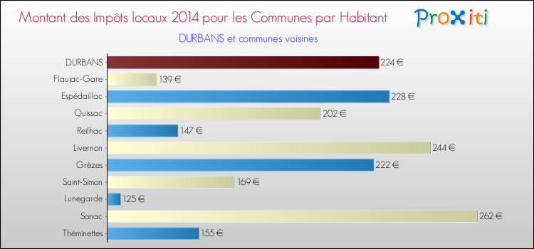 Montant des impôts locaux par Habitant pour DURBANS et les communes proches en 2014 Comparaison des impôts locaux par habitant pour DURBANS et les communes voisines en 2014