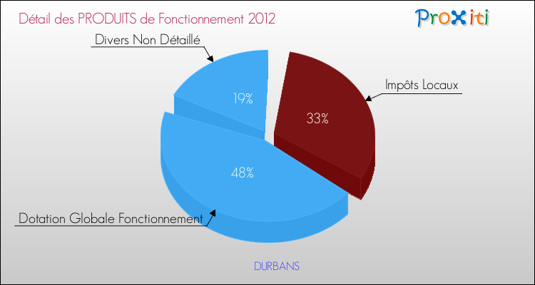 Décomposition du Budget de Fonctionnement 2012 de la commune de DURBANS Budget de Fonctionnement 2012 pour la commune de DURBANS