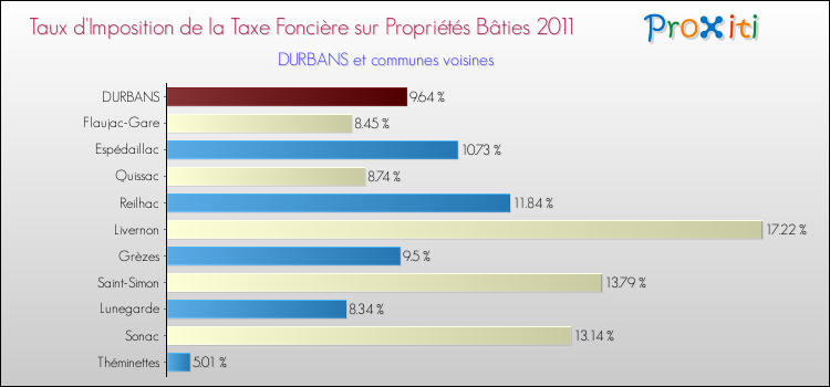 Taux d'imposition de la taxe foncière sur le bati 2011 pour DURBANS et les communes proches Comparaison des taux d'imposition de la taxe foncière sur le bati 2011 pour DURBANS et les communes voisines