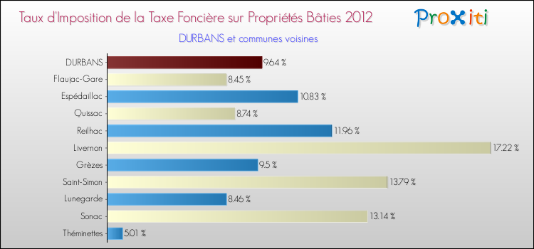 Taux d'imposition de la taxe foncière sur le bati 2012 pour DURBANS et les communes proches Comparaison des taux d'imposition de la taxe foncière sur le bati 2012 pour DURBANS et les communes voisines