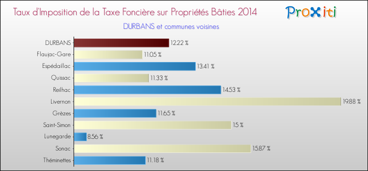 Taux d'imposition de la taxe foncière sur le bati 2014 pour DURBANS et les communes proches Comparaison des taux d'imposition de la taxe foncière sur le bati 2014 pour DURBANS et les communes voisines