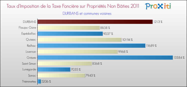 Taux d'imposition de la taxe foncière sur les immeubles et terrains non batis 2011 pour DURBANS et les communes proches Comparaison des taux d'imposition de la taxe foncière sur les immeubles et terrains non batis 2011 pour DURBANS et les communes voisines