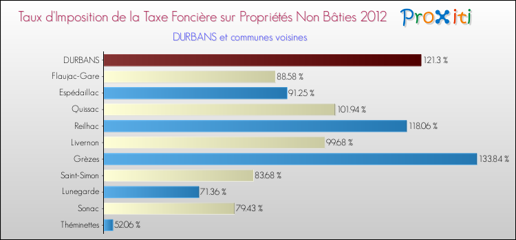 Taux d'imposition de la taxe foncière sur les immeubles et terrains non batis 2012 pour DURBANS et les communes proches Comparaison des taux d'imposition de la taxe foncière sur les immeubles et terrains non batis 2012 pour DURBANS et les communes voisines