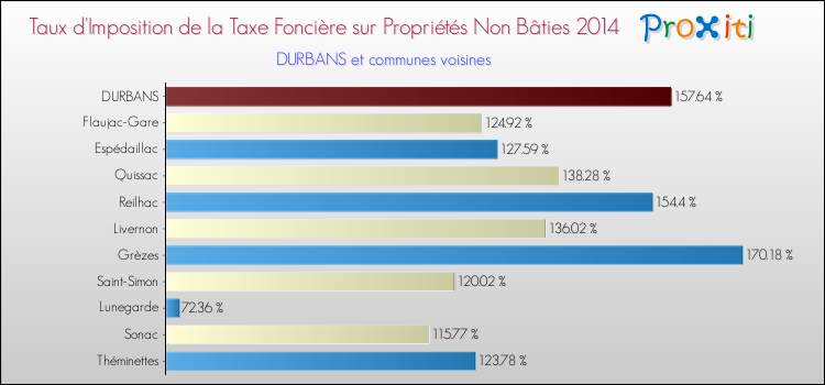Taux d'imposition de la taxe foncière sur les immeubles et terrains non batis 2014 pour DURBANS et les communes proches Comparaison des taux d'imposition de la taxe foncière sur les immeubles et terrains non batis 2014 pour DURBANS et les communes voisines