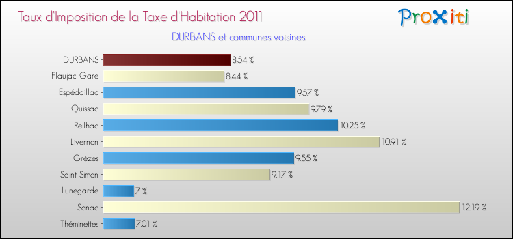 Taux d'imposition de la taxe d'habitation 2011 pour DURBANS et les communes proches Comparaison des taux d'imposition de la taxe d'habitation 2011 pour DURBANS et les communes voisines