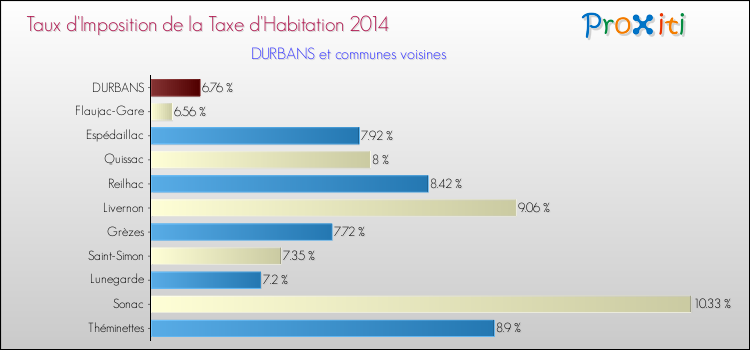 Taux d'imposition de la taxe d'habitation 2014 pour DURBANS et les communes proches Comparaison des taux d'imposition de la taxe d'habitation 2014 pour DURBANS et les communes voisines