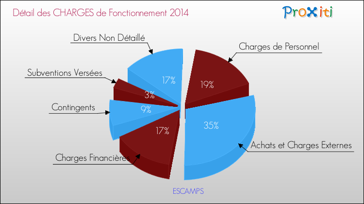 Décomposition des Charges de Fonctionnement 2014 de la commune de ESCAMPS Charges de Fonctionnement 2014 pour la commune de ESCAMPS