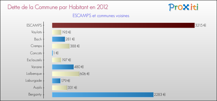 Dette par habitant de la commune en 2012 pour ESCAMPS et les communes proches Comparaison de la dette par habitant de la commune en 2012 pour ESCAMPS et les communes voisines