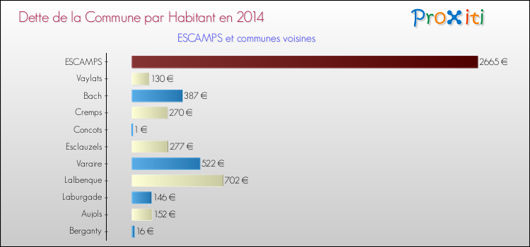 Dette par habitant de la commune en 2014 pour ESCAMPS et les communes proches Comparaison de la dette par habitant de la commune en 2014 pour ESCAMPS et les communes voisines