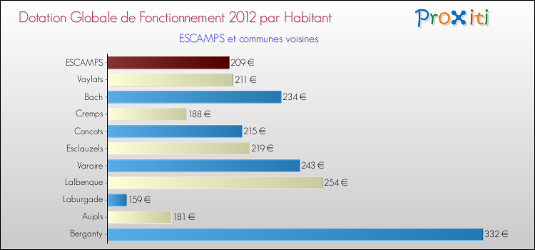 Montant des dotations globales de fonctionnement DGF par Habitant pour ESCAMPS et les communes proches Comparaison des des dotations globales de fonctionnement DGF par habitant pour ESCAMPS et les communes voisines