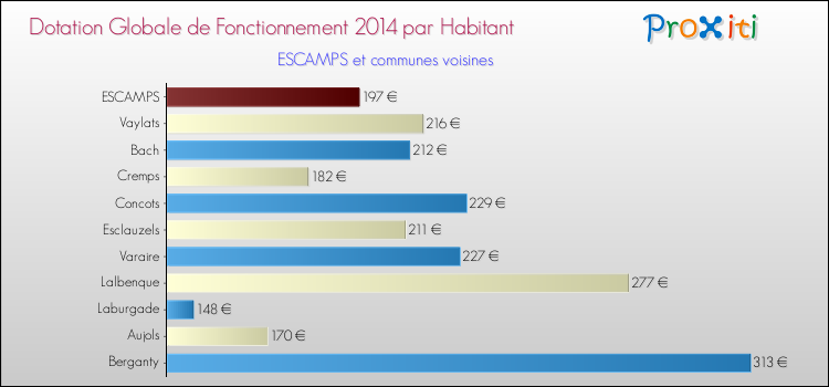 Montant des dotations globales de fonctionnement DGF par Habitant pour ESCAMPS et les communes proches en 2014. Comparaison des des dotations globales de fonctionnement DGF par habitant pour ESCAMPS et les communes voisines en 2014.