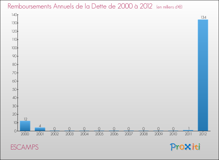 Evolution de l'annuité de la dette pour la commune de ESCAMPS de 2000 à 2012 Annuités de la dette pour ESCAMPS de 2000 à 2012