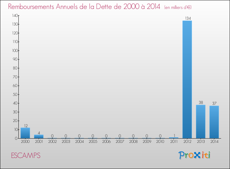 Evolution de l'annuité de la dette pour la commune de ESCAMPS de 2000 à 2014 Annuités de la dette pour ESCAMPS de 2000 à 2014