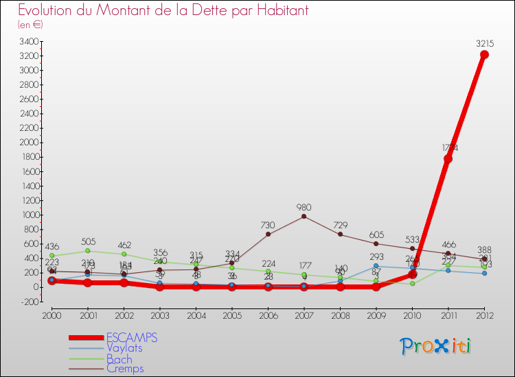 Evolution de la dette par habitant pour la commune de ESCAMPS et les communes proches de 2000 à 2012 Comparaison de la dette par habitant pour ESCAMPS et les communes voisines de 2000 à 2012