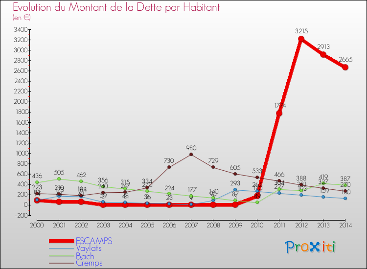 Evolution de la dette par habitant pour la commune de ESCAMPS et les communes proches de 2000 à 2014 Comparaison de la dette par habitant pour ESCAMPS et les communes voisines de 2000 à 2014