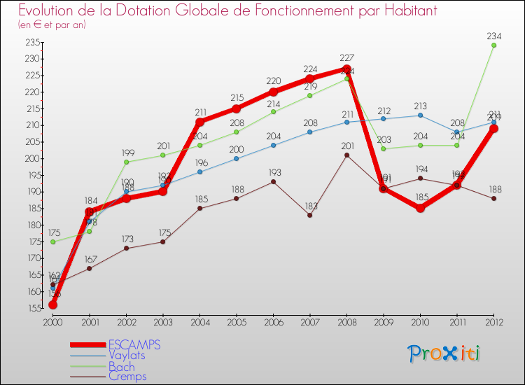 Evolution et montant de la dotation globale de fonctionnement par Habitant pour ESCAMPS et les communes proches Comparaison des dotations globales de fonctionnement par habitant pour ESCAMPS et les communes voisines