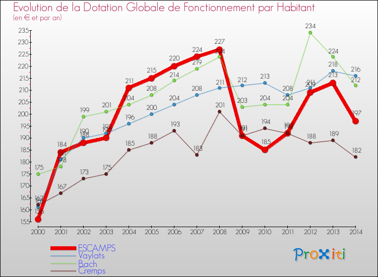 Evolution et montant de la dotation globale de fonctionnement par Habitant pour ESCAMPS et les communes proches de 2000 à 2014. Comparaison des dotations globales de fonctionnement par habitant pour ESCAMPS et les communes voisines de 2000 à 2014.